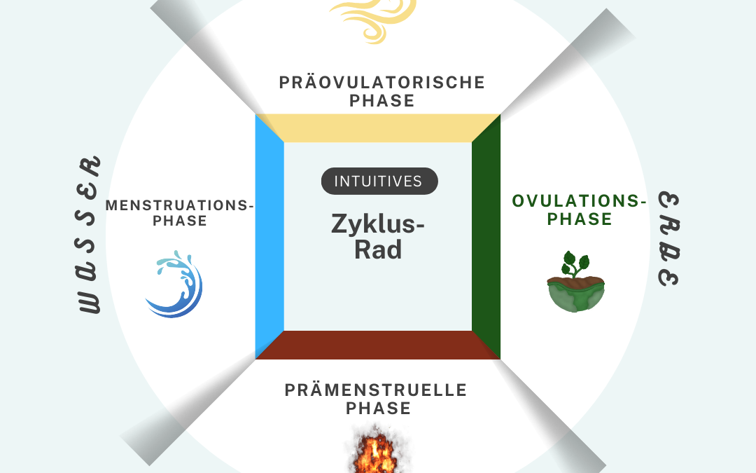 Intuitiver Zyklusworkshop